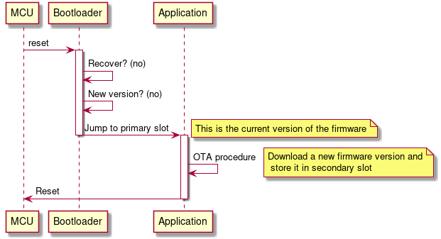 MCUBoot boot sequence diagram